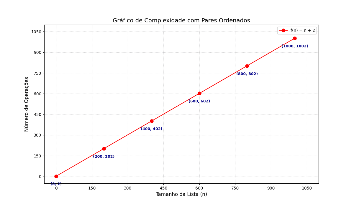 Gráfico da função f(n) = n + 2 mostrando crescimento linear