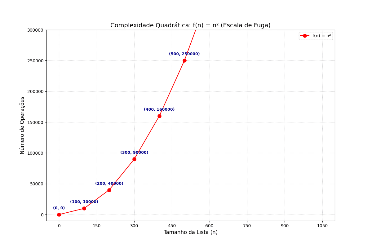 Gráfico da função f(n) = n^2