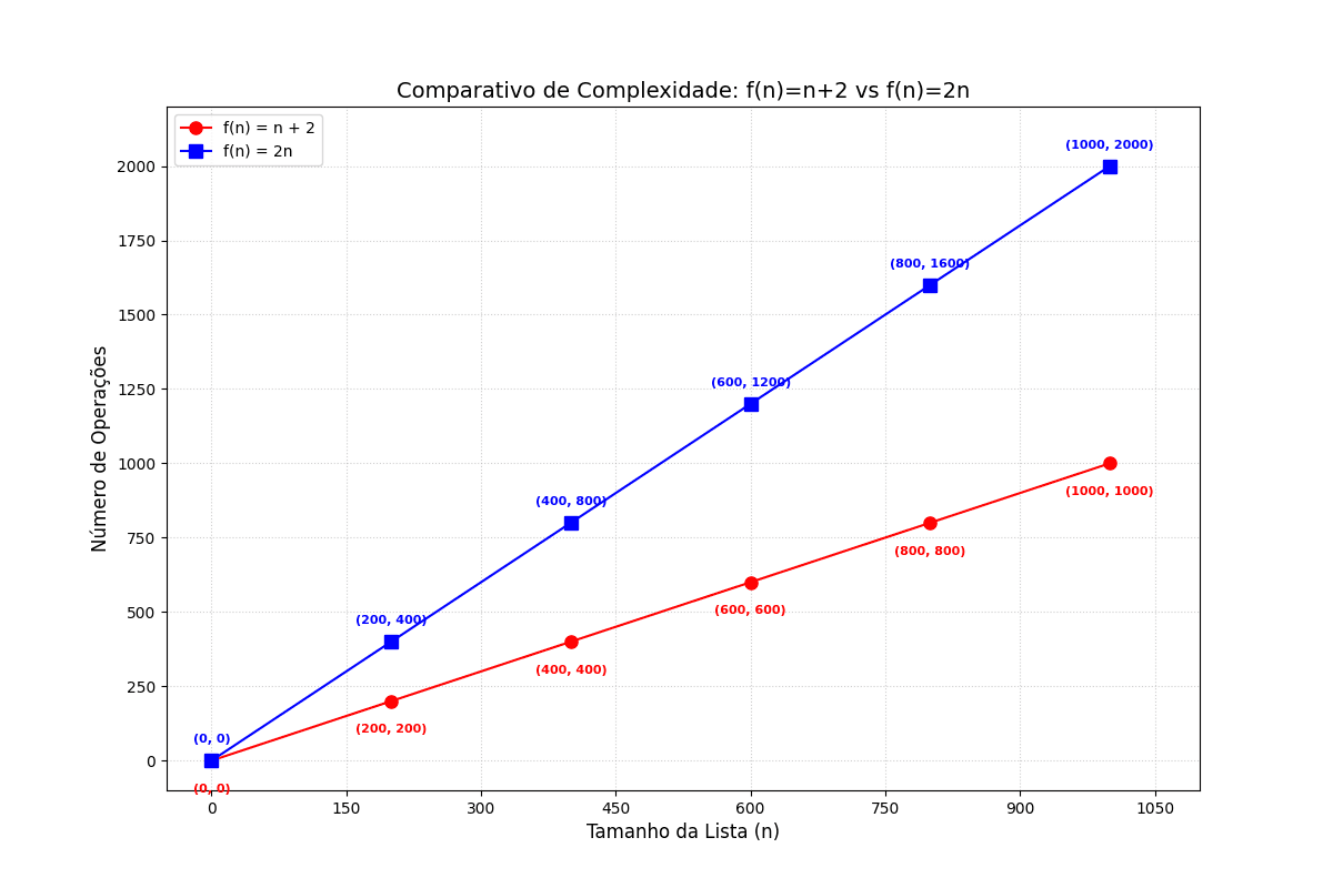 Gráfico comparando f(n) = n e f(n) = 2n